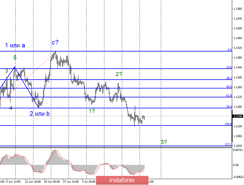 Волновой анализ EUR/USD и GBP/USD за 30 июля. Итоги заседания ФРС вряд ли остановят рост американской валюты