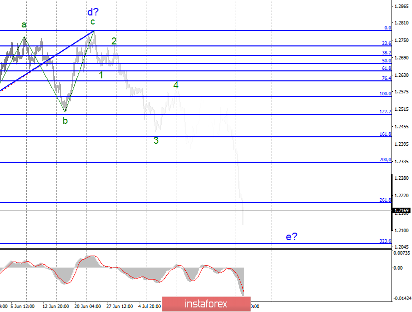 Волновой анализ EUR/USD и GBP/USD за 30 июля. Итоги заседания ФРС вряд ли остановят рост американской валюты