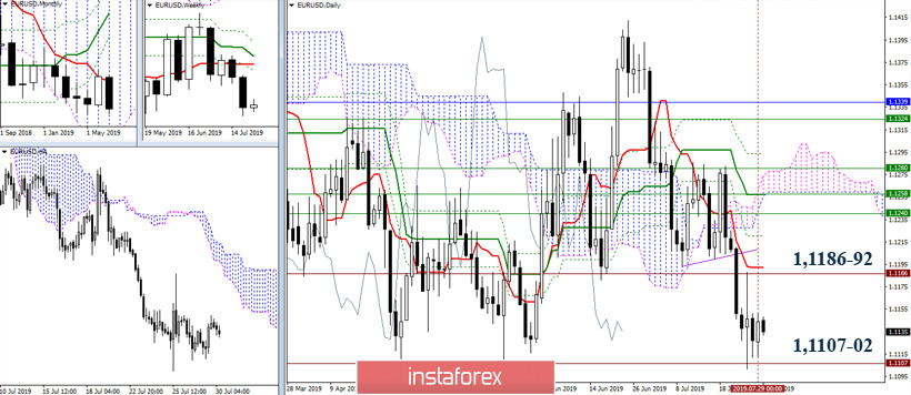 EUR/USD и GBP/USD 30 июля – рекомендации технического анализа