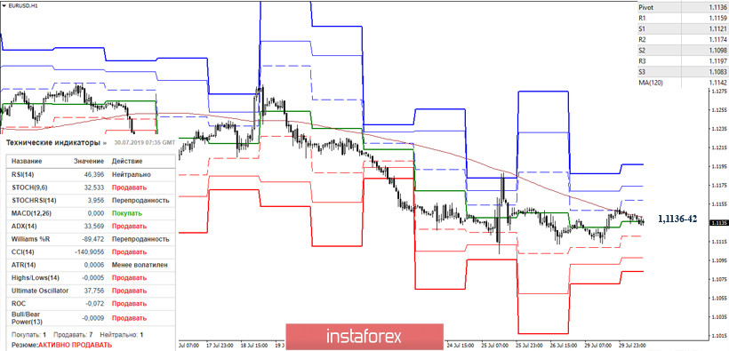 EUR/USD и GBP/USD 30 июля – рекомендации технического анализа