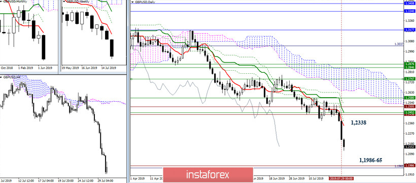 EUR/USD и GBP/USD 30 июля – рекомендации технического анализа