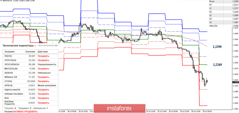 EUR/USD и GBP/USD 30 июля – рекомендации технического анализа