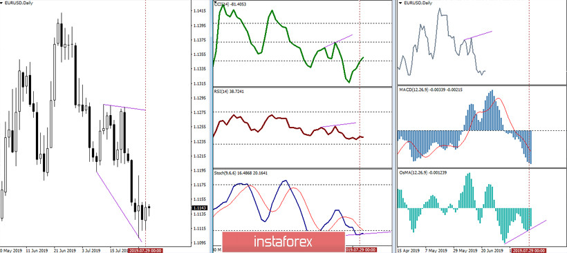 EUR/USD и GBP/USD 30 июля – рекомендации технического анализа