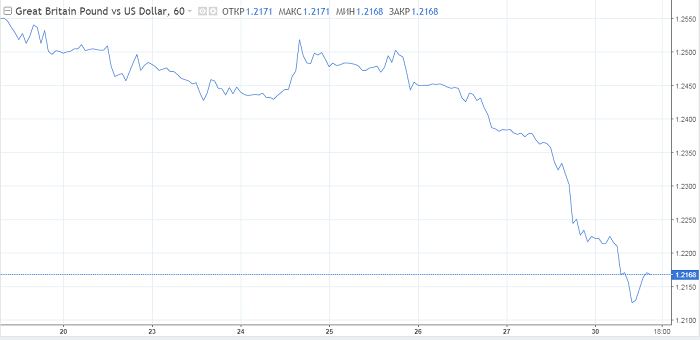 «Тяжелая» распродажа фунта перекинулась на вторник, нацелившись на 1.20