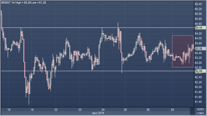 Цель – $65: нефть Brent стремится к вершинам