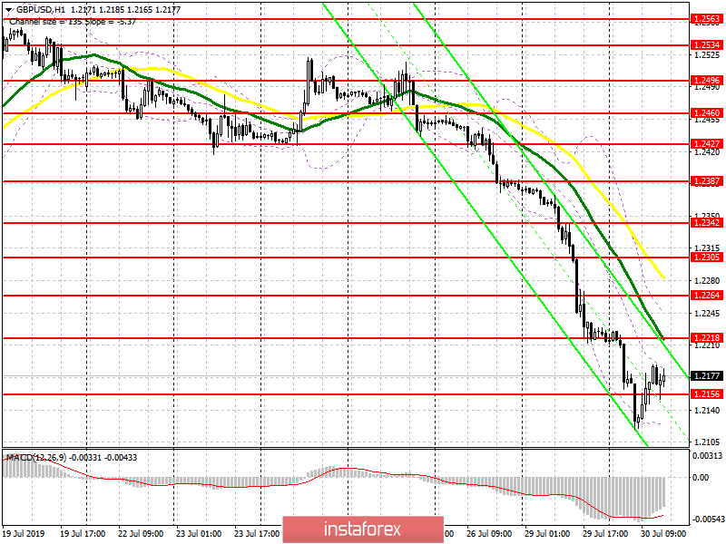 GBP/USD: план на американскую сессию 30 июля. Коррекция по фунту вряд ли будет очень долгой 