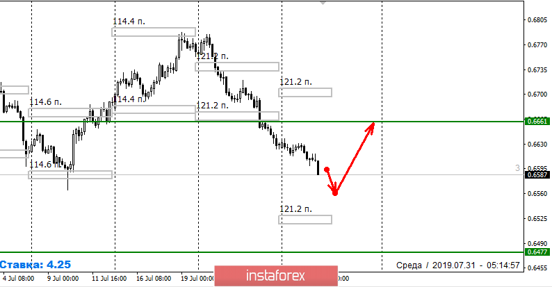 Контрольные зоны NZDUSD 31.07.19