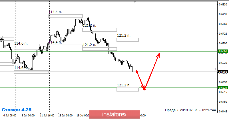 Контрольные зоны NZDUSD 31.07.19