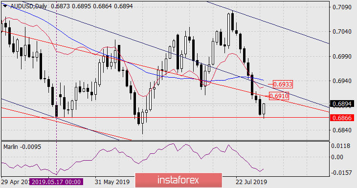 Прогноз по AUD/USD на 31 июля 2019 года