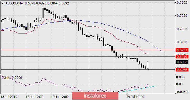 Прогноз по AUD/USD на 31 июля 2019 года