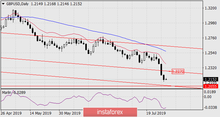 Прогноз по GBP/USD на 31 июля 2019 года