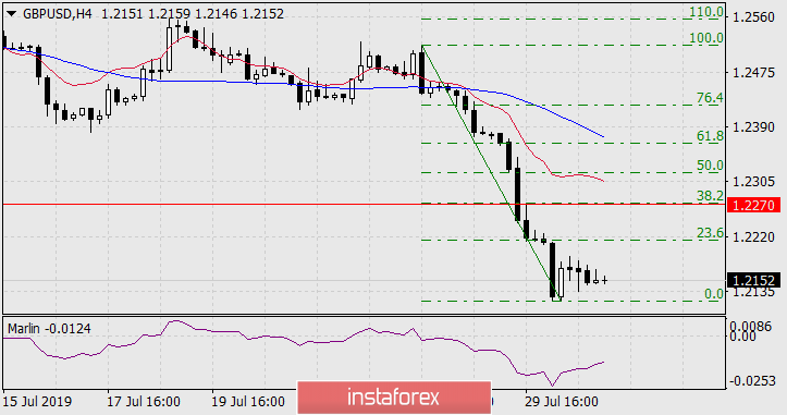 Прогноз по GBP/USD на 31 июля 2019 года