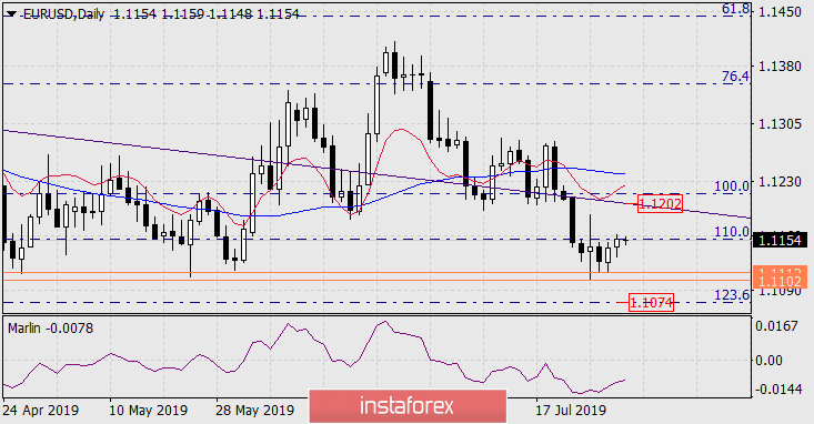 Прогноз по EUR/USD на 31 июля 2019 года