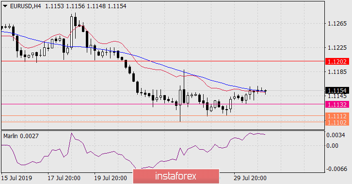 Прогноз по EUR/USD на 31 июля 2019 года