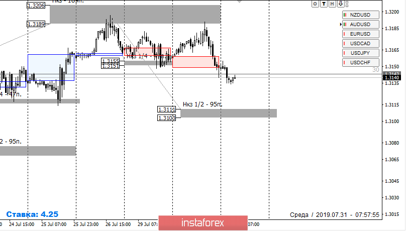 Контрольные зоны AUDUSD 31.07.19