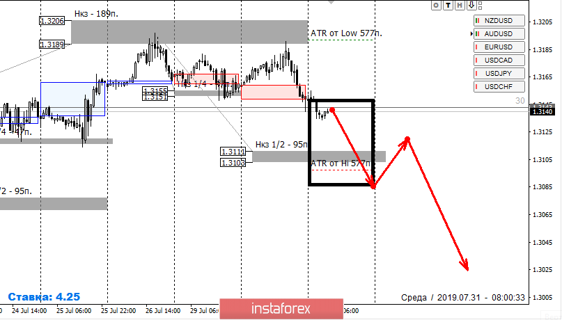 Контрольные зоны AUDUSD 31.07.19