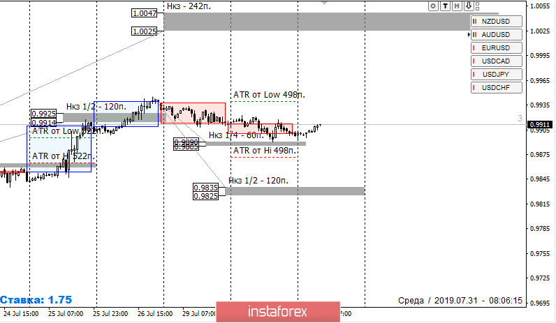 Контрольные зоны USDCHF 31.07.19