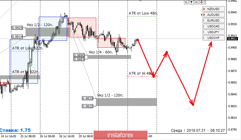 Контрольные зоны USDCHF 31.07.19