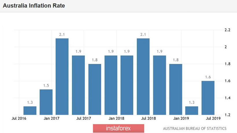 AUD/USD. Инфляция помогла австралийцу, но таргет 0,70 по-прежнему недоступен 