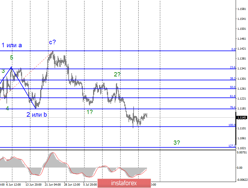 Волновой анализ EUR/USD и GBP/USD за 31 июля. Снижение ключевой ставки ФРС на 0,25% не ослабит доллар