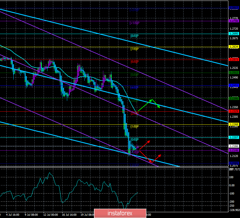 Обзор GBP/USD. 31 июля. Прогноз по системе «Каналы регрессии». Ближайшие соседи Великобритании уже недовольны Борисом Джонсоном.