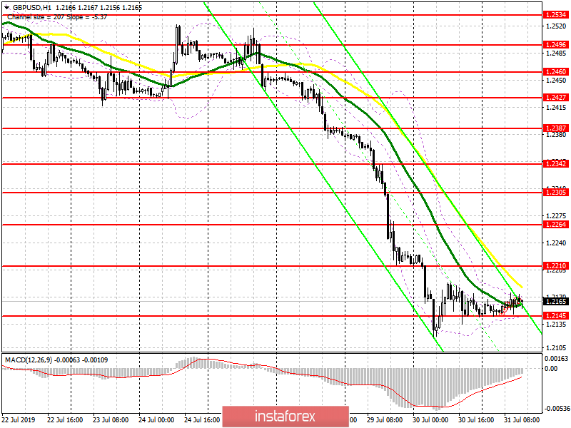 GBP/USD: план на американскую сессию 31 июля. Покупателей фунта нет, а продавцы ждут решения ФРС по процентным ставкам 