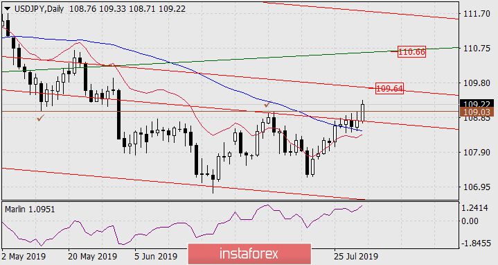 Прогноз по USD/JPY на 1 августа 2019 года