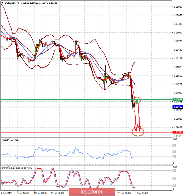 Пауэлл вернул рынки на землю (ожидаем продолжения падения пар EURUSD и GBPUSD)