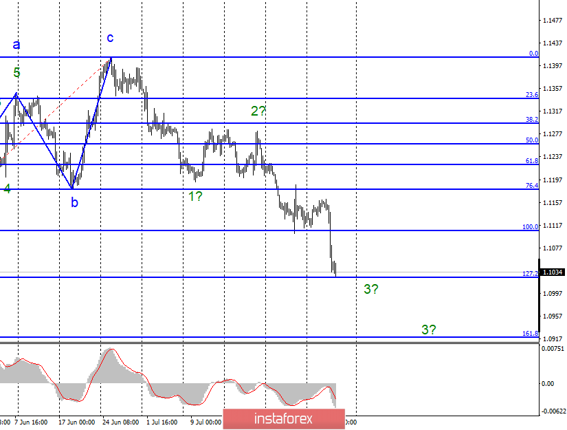 Волновой анализ EUR/USD и GBP/USD за 1 августа. Доллар США продолжает расти на «радость» Трампу