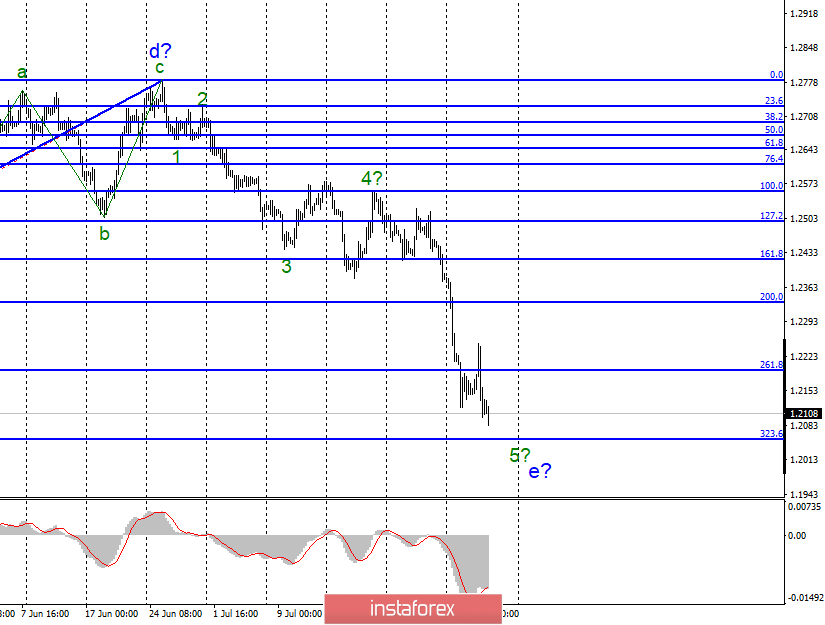 Волновой анализ EUR/USD и GBP/USD за 1 августа. Доллар США продолжает расти на «радость» Трампу