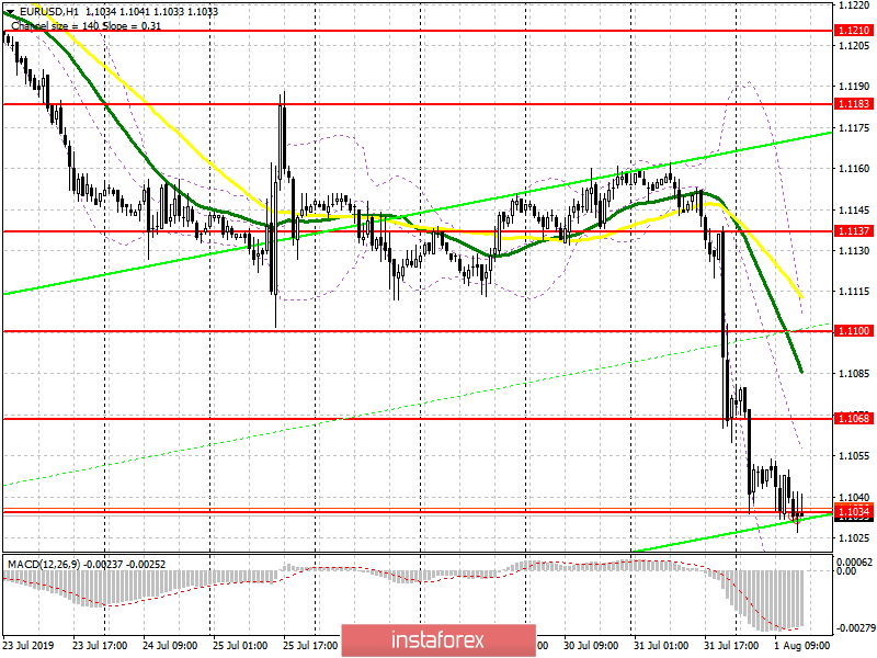 EUR/USD: план на американскую сессию 1 августа. Данные по производственной сфере стран еврозоны не показали ничего хорошего