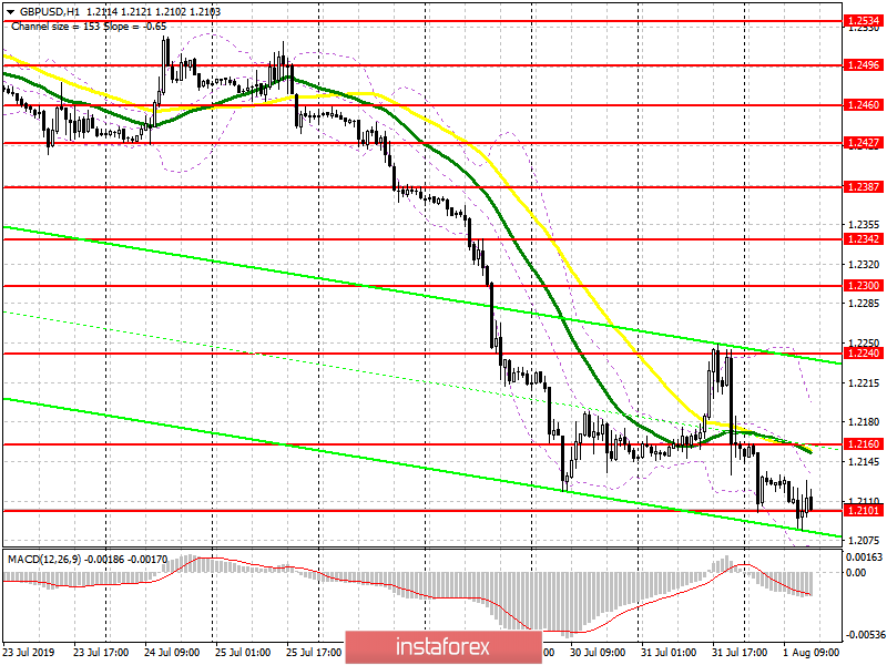 GBP/USD: план на американскую сессию 1 августа. Банк Англии оставил ставки без изменений, как и свой подход к денежной политике