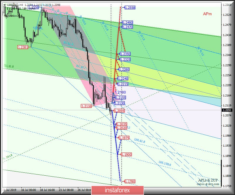 #USDX vs GBP/USD h4 vs EUR/USD h4. Комплексный анализ вариантов движения со 02 августа 2019 г. Анализ APLs &amp; ZUP