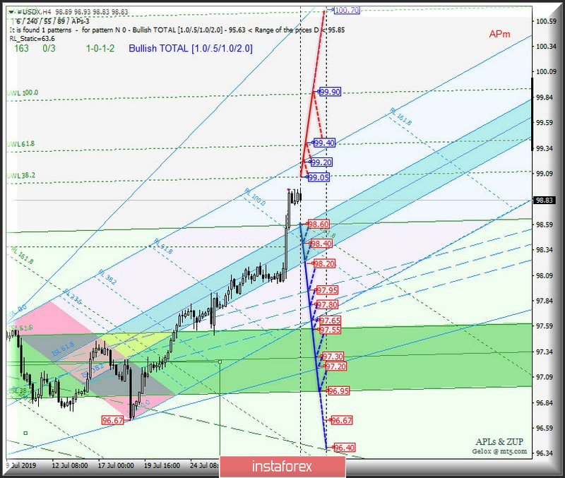 #USDX vs GBP/USD h4 vs EUR/USD h4. Комплексный анализ вариантов движения со 02 августа 2019 г. Анализ APLs &amp; ZUP