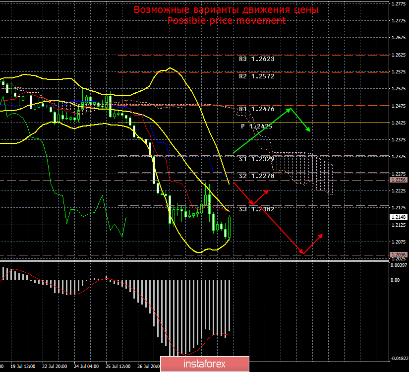 GBP/USD. 1 августа. Итоги дня. Банк Англии оставил монетарную политику неизменной