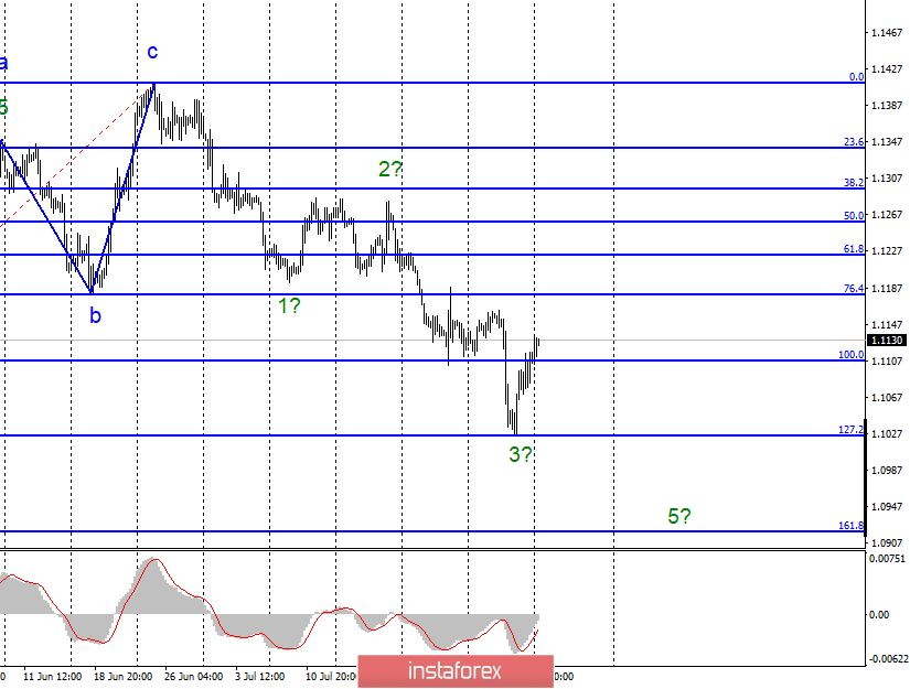 Анализ EUR/USD и GBP/USD за 5 августа. Деловая активность в сфере услуг США, ЕС и Великобритании определит настроение рынка в понедельник