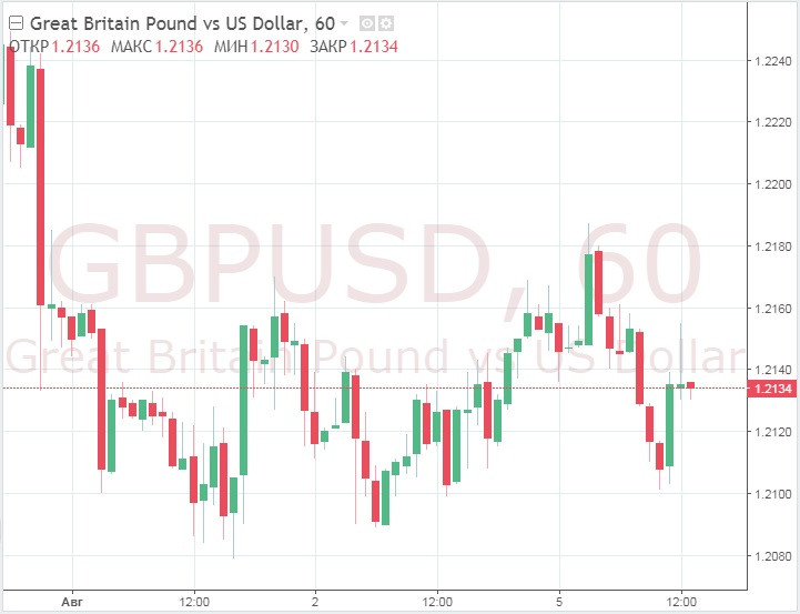 GBP/USD находит поддержку возле отметки 1,2100, надолго ли?