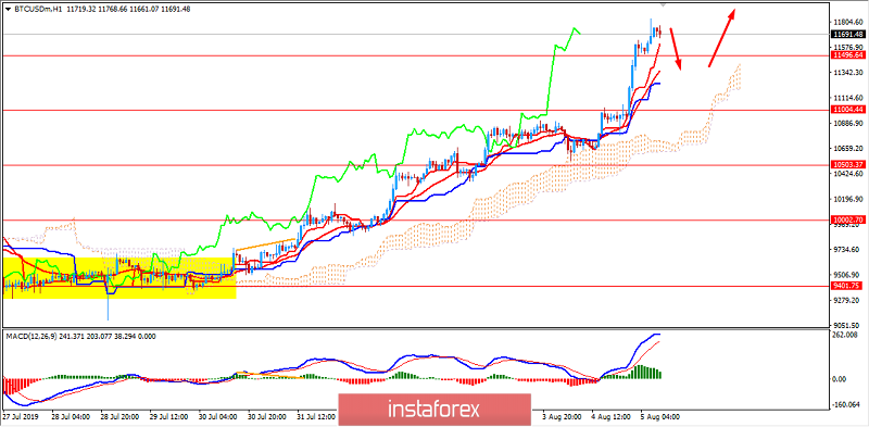 BITCOIN likely to break above $13,800. August 5, 2019