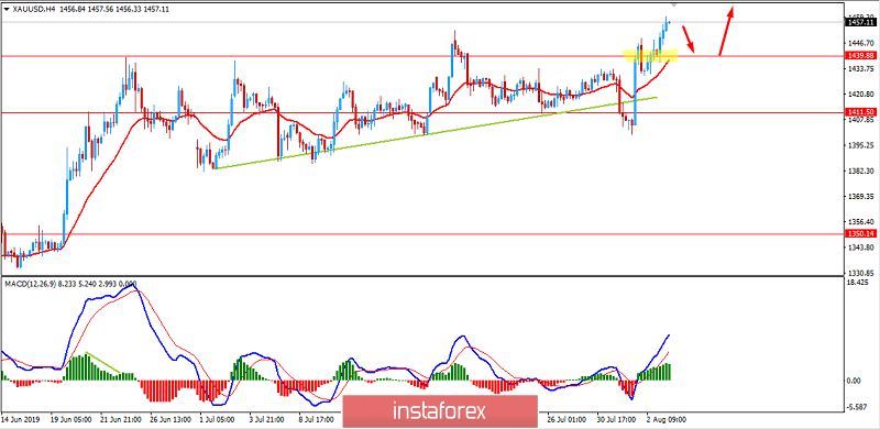 Gold finally breaks above $1,440. August 5, 2019