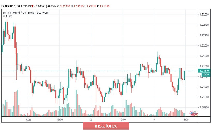 PMI data eases GBP pessimism, GBP/USD still needs to impress 