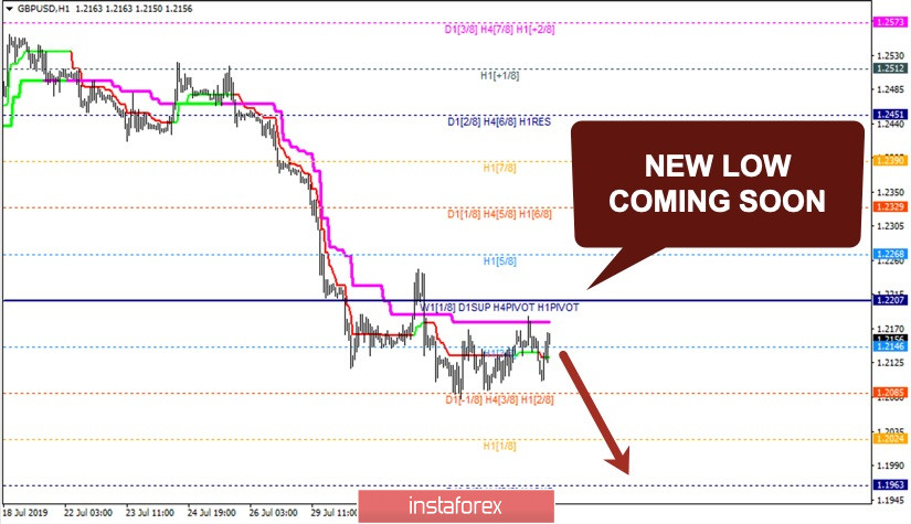 Bears to push GBP/USD even lower