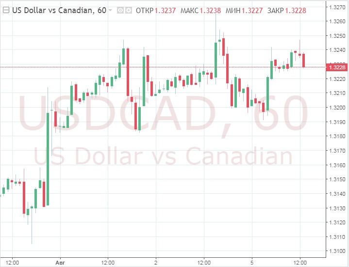 USD/CAD уверенно поднимается к 1,3200, приближаясь к недельным максимумам