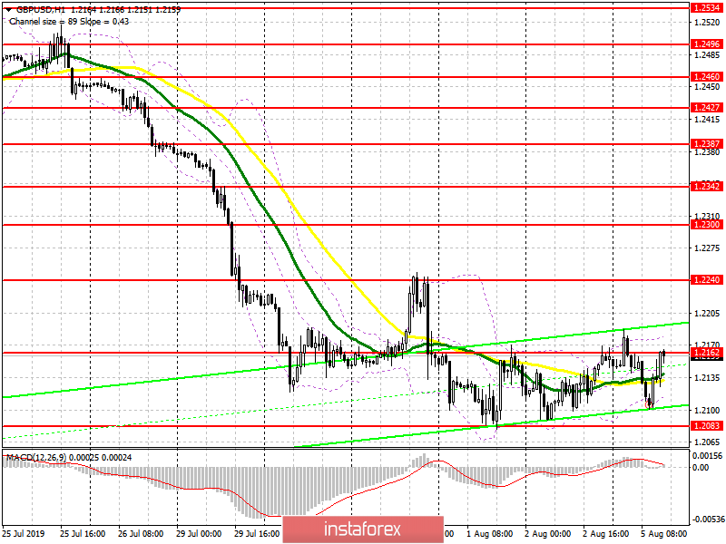 GBP/USD: план на американскую сессию 5 августа. Попытка медведей вернуться в рынок оказалась не очень удачной 