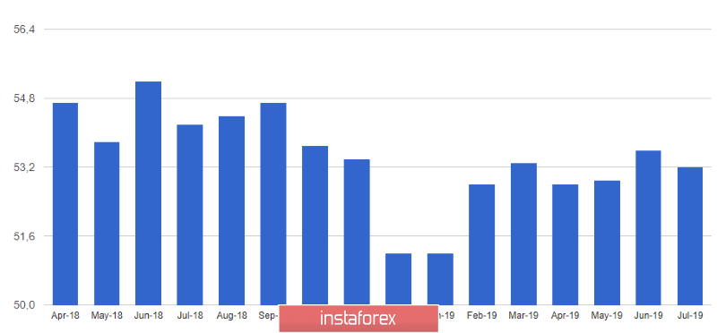 GBPUSD and EURUSD: The service sector kept the pound from a new downward trend, while the euro was quite lucky
