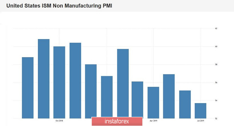 EUR/USD. China crossed the Rubicon: the dollar falls amid escalating trade war
