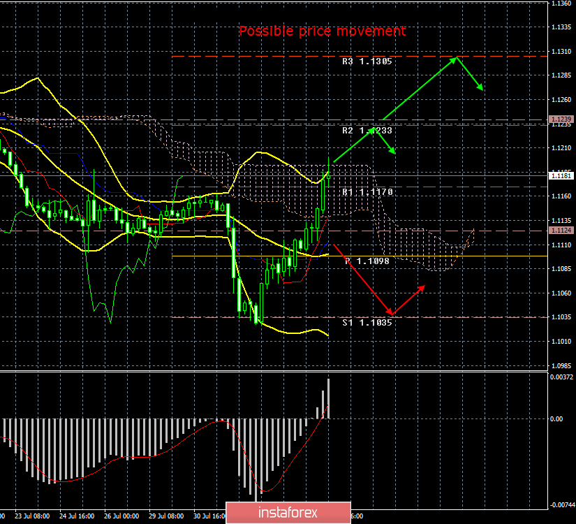 EUR/USD. 5th of August. Results of the day. Donald Trump is losing the trade war with China. Another president may play it out