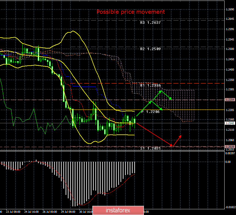 GBP/USD. 5th of August. Results of the day. The pound ignores any news except for Brexit related messages 
