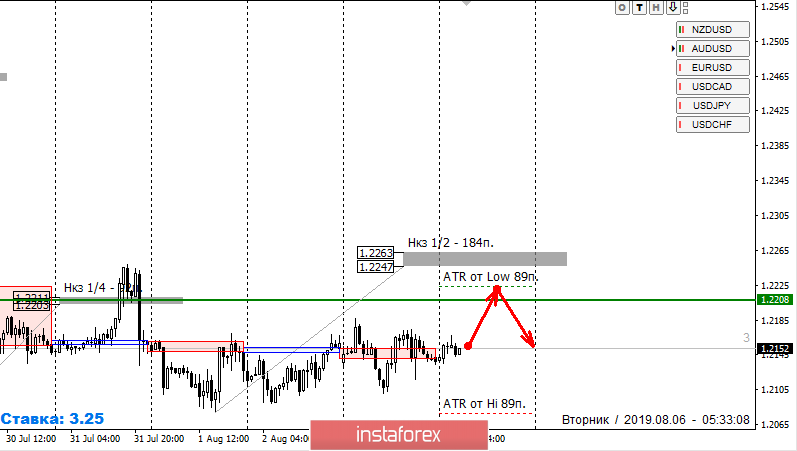 Контрольные зоны GBPUSD 06.08.19