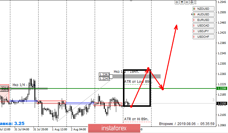 Контрольные зоны GBPUSD 06.08.19