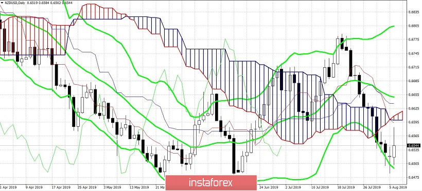 NZD/USD: продажи по-прежнему в тренде, несмотря на рост новозеландского рынка труда 